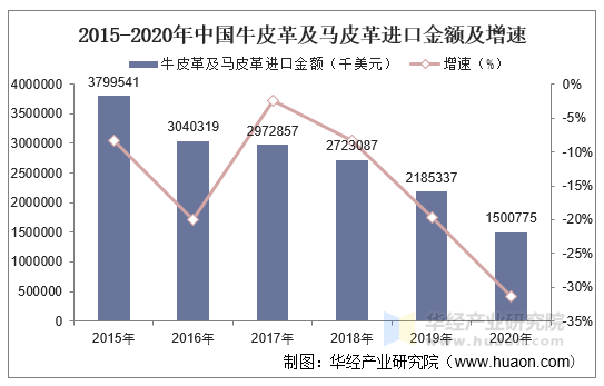 2015-2020年中国牛皮革及马皮革进口金额及增速