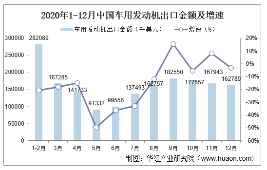 2020年1-12月中国车用发动机出口金额及增速