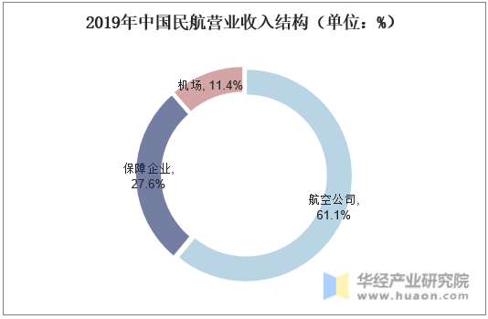 2019年中国民航营业收入结构（单位：%）