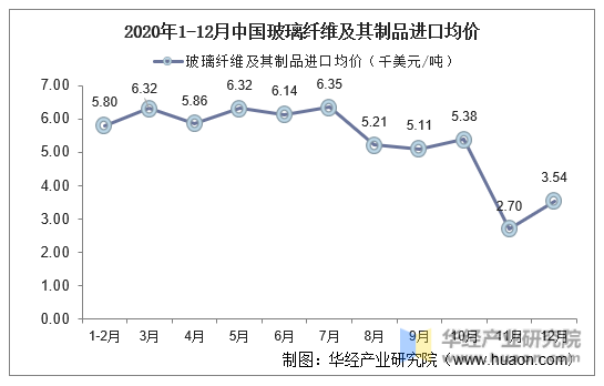 2020年1-12月中国玻璃纤维及其制品进口均价统计图