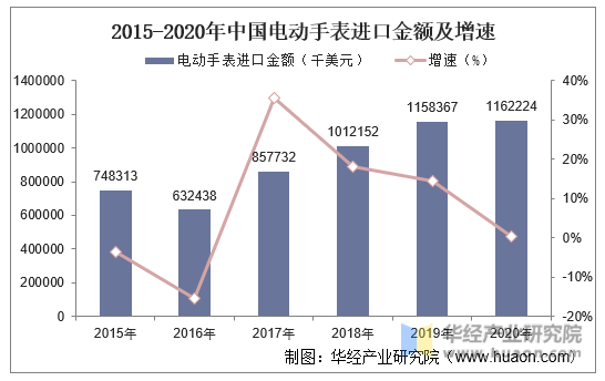 2015-2020年中国电动手表进口金额及增速
