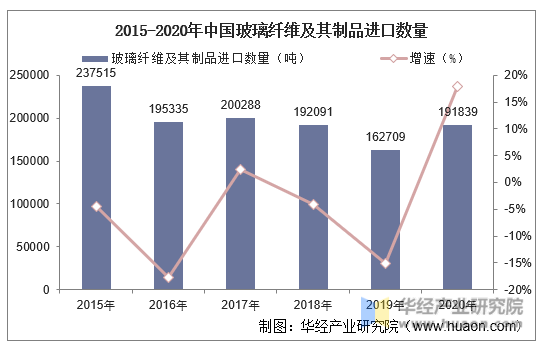 2015-2020年中国玻璃纤维及其制品进口数量及增速
