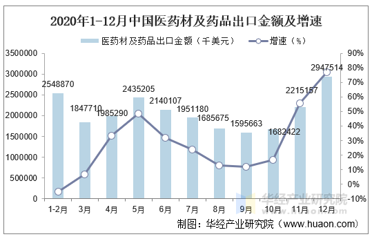 2020年1-12月中国医药材及药品出口金额及增速