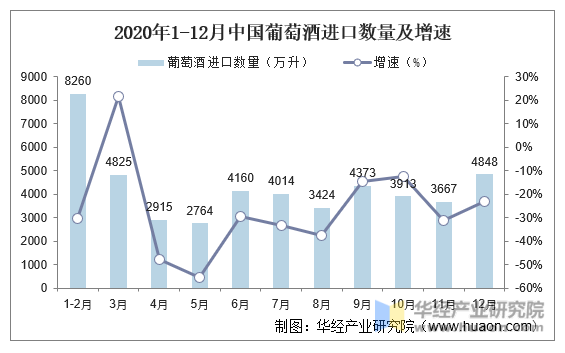 2020年1-12月中国葡萄酒进口数量及增速