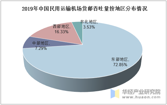 2019年中国民用运输机场货邮吞吐量按地区分布情况