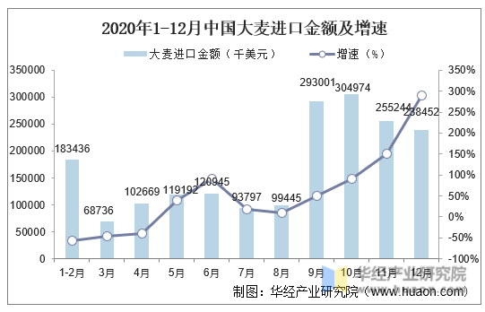 2020年1-12月中国大麦进口金额及增速