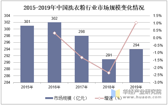2015-2019年中国洗衣粉行业市场规模变化情况
