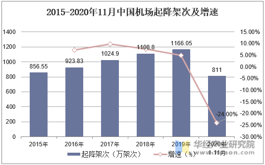 2015-2020年11月中国机场起降架次及增速
