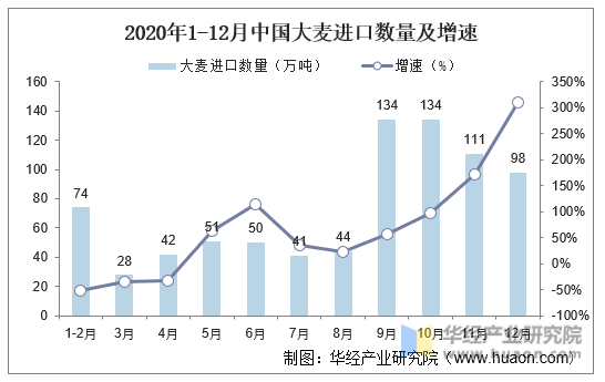 2020年1-12月中国大麦进口数量及增速
