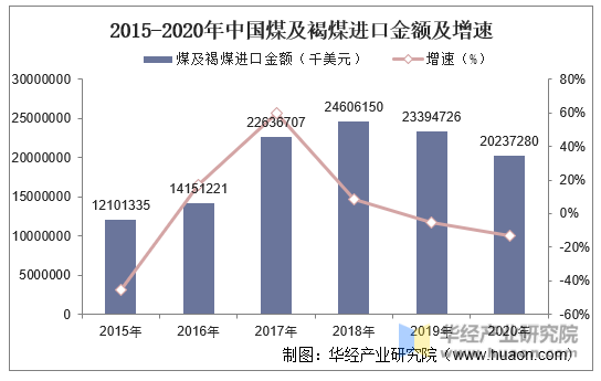 2015-2020年中国煤及褐煤进口金额及增速