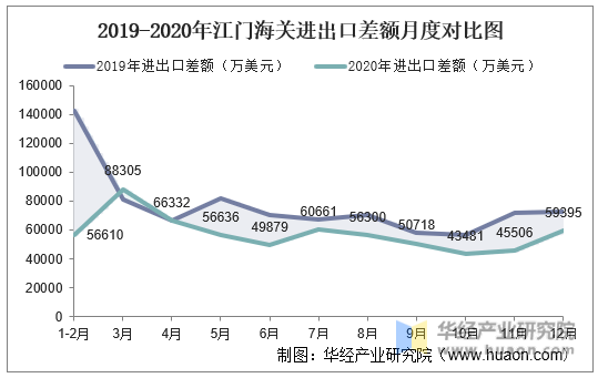 2019-2020年江门海关进出口差额月度对比图