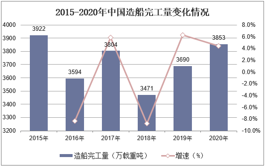 2015-2020年中国造船完工量变化情况