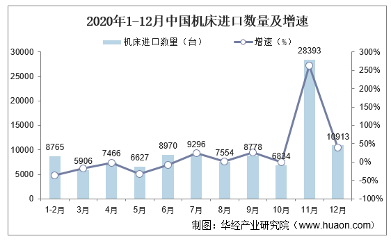 2020年1-12月中国机床进口数量及增速