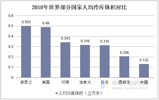 2018年世界部分国家人均冷库体积对比