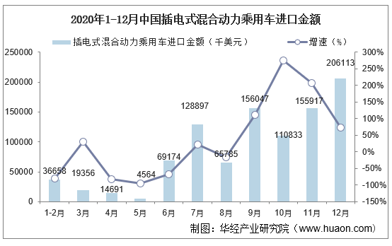 2020年1-12月中国插电式混合动力乘用车进口金额及增速