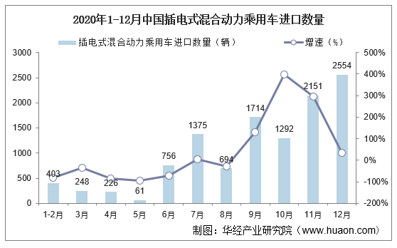 2020年1-12月中国插电式混合动力乘用车进口数量及增速