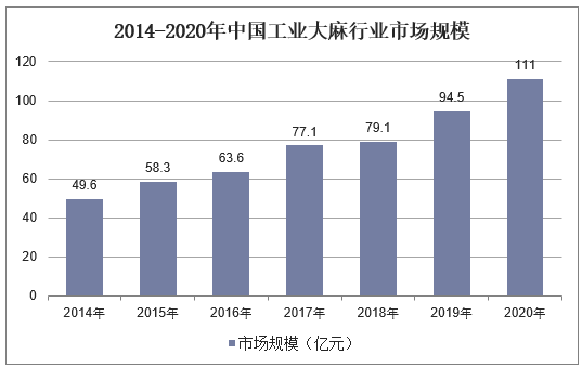 2014-2020年中国工业大麻行业市场规模
