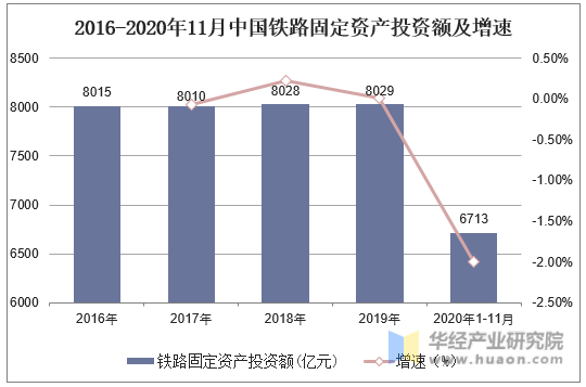 2016-2020年11月中国铁路固定资产投资额及增速