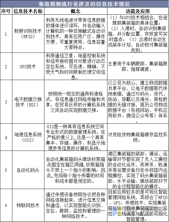 集装箱物流行业涉及的信息技术情况