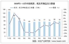 2020年中国纸浆、纸及其制品出口数量、出口金额及出口均价统计