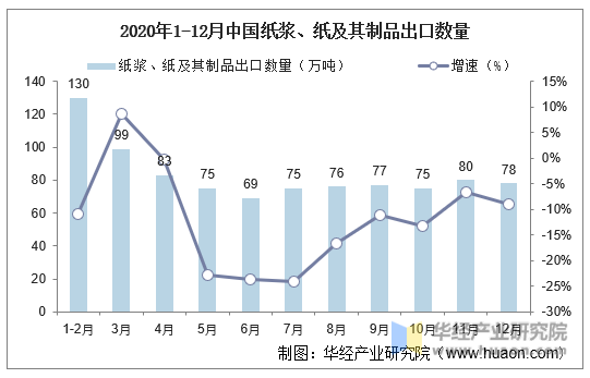 2020年1-12月中国纸浆、纸及其制品出口数量
