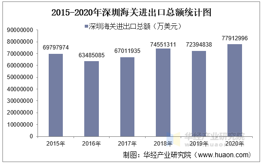 2015-2020年深圳海关进出口总额统计图
