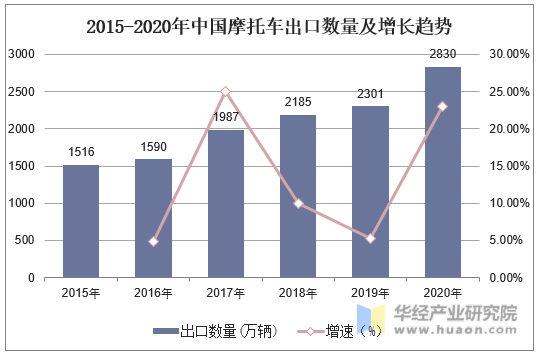 2015-2020年中国摩托车出口数量及增长趋势