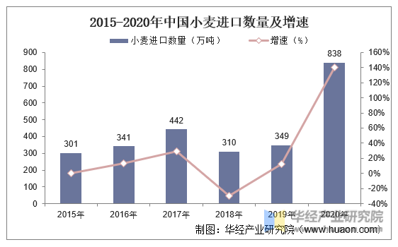 2015-2020年中国小麦进口数量及增速