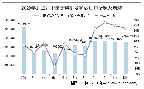 2020年1-12月中国金属矿及矿砂进口金额及增速