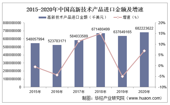 2015-2020年中国高新技术进口金额及增速