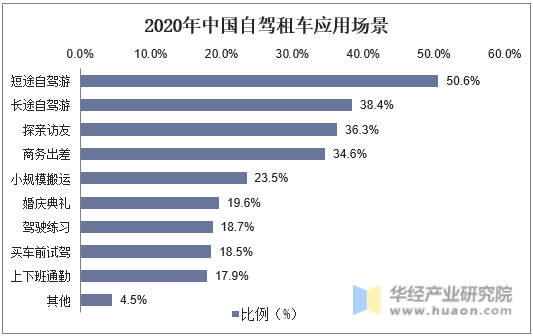 2020年中国自驾租车应用场景