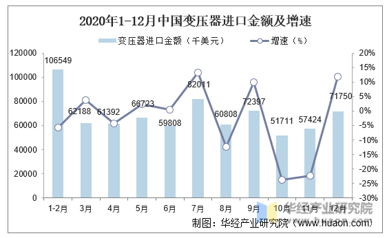 2020年1-12月中国变压器进口金额及增速
