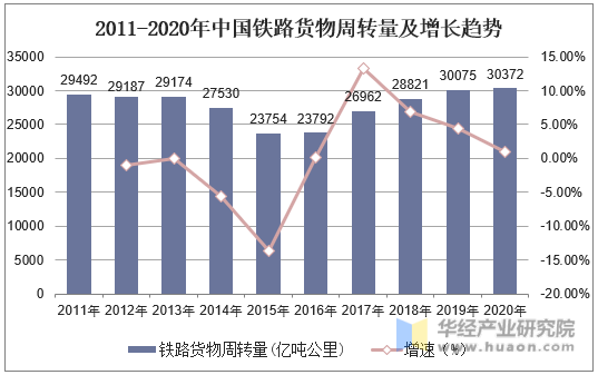 2011-2020年中国铁路货物周转量及增长趋势