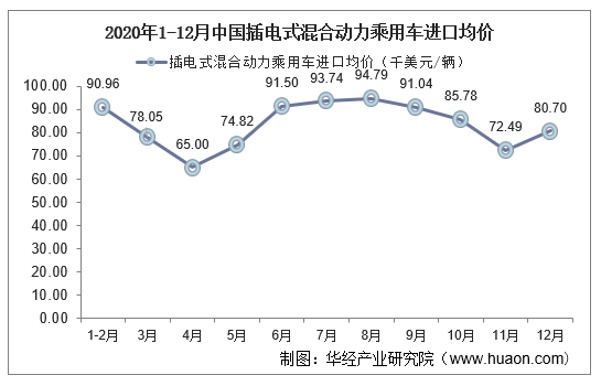 2020年1-12月中国插电式混合动力乘用车进口均价统计图
