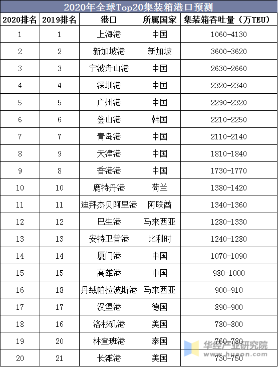 2020年全球Top20集装箱港口预测