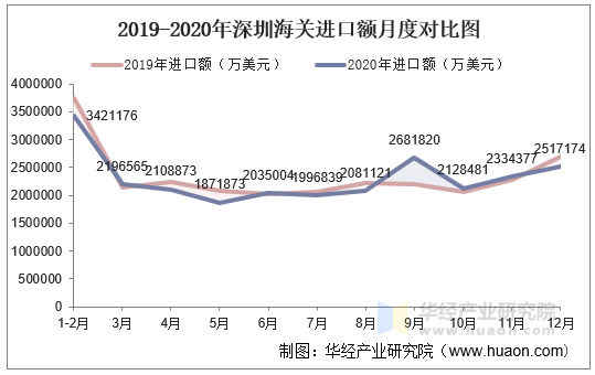 2019-2020年深圳海关进口额月度对比图