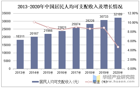 2013-2020年中国居民人均可支配收入及增长情况