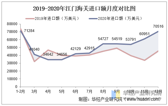 2019-2020年江门海关进口额月度对比图