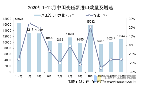 2020年1-12月中国变压器进口数量及增速