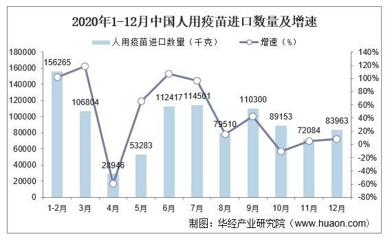 2020年1-12月中国人用疫苗进口数量及增速