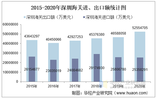 2015-2020年深圳海关进、出口额统计图
