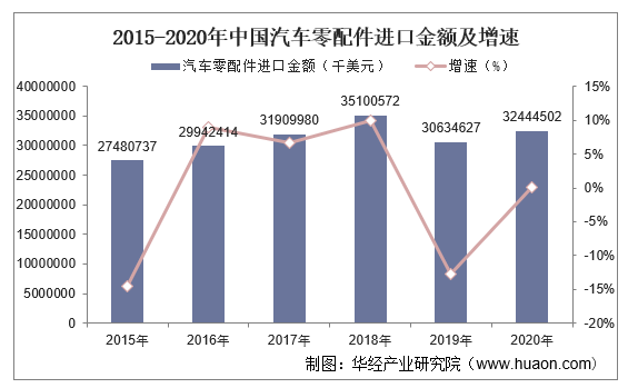 2015-2020年中国汽车零配件进口金额及增速