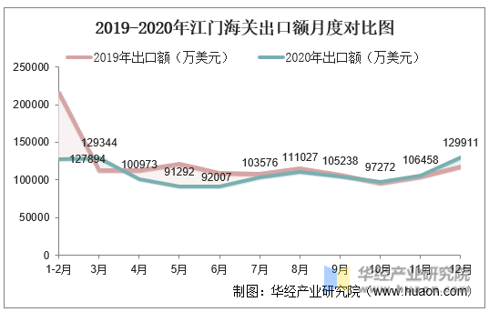 2019-2020年江门海关出口额月度对比图