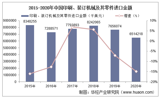 2015-2020年中国印刷、装订机械及其零件进口金额及增速