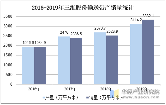 2016-2019年三维股份输送带产销量统计