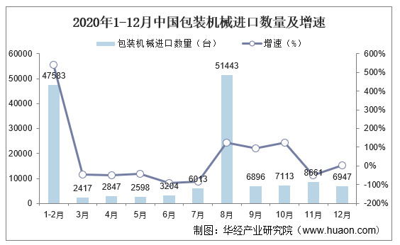 2020年1-12月中国包装机械进口数量及增速