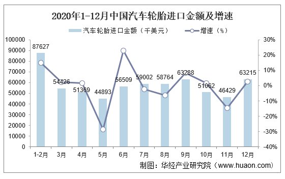 2020年1-12月中国汽车轮胎进口金额及增速