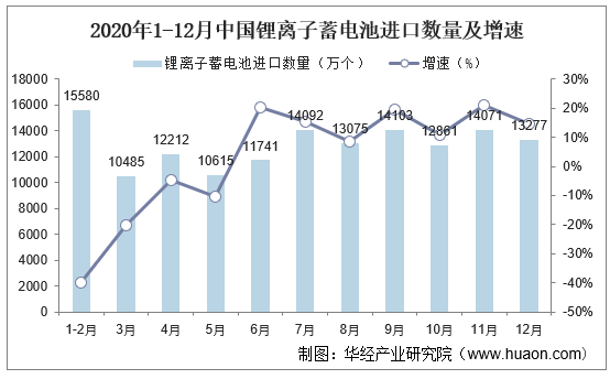 2020年1-12月中国锂离子蓄电池进口数量及增速