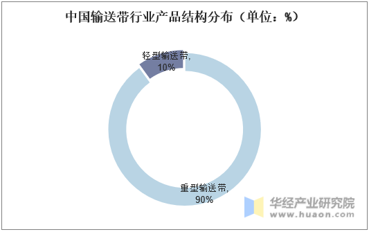 中国输送带行业产品结构分布（单位：%）