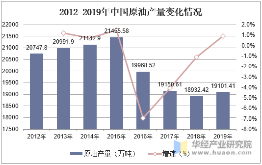 2012-2019年中国原油产量变化情况
